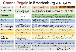 Bild 1: Graphik Corona-Regeln ab April 2021, Quelle: MSGIV Brandenburg