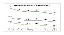 Bild 2: Fallzahlen, Quelle: Jobcenter Spree-Mei�e